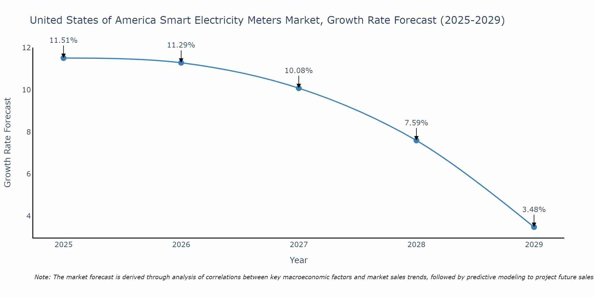 United States of America Smart Electricity Meters Market Growth Rate